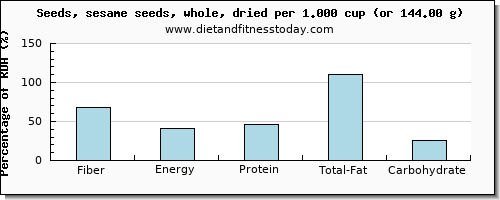 fiber and nutritional content in sesame seeds